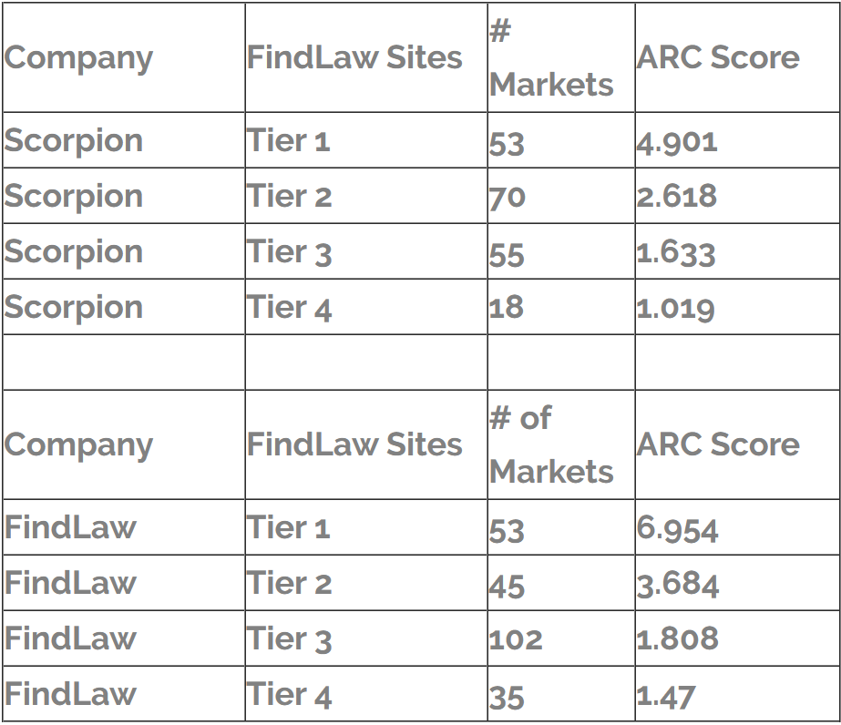 scorp and findlaw